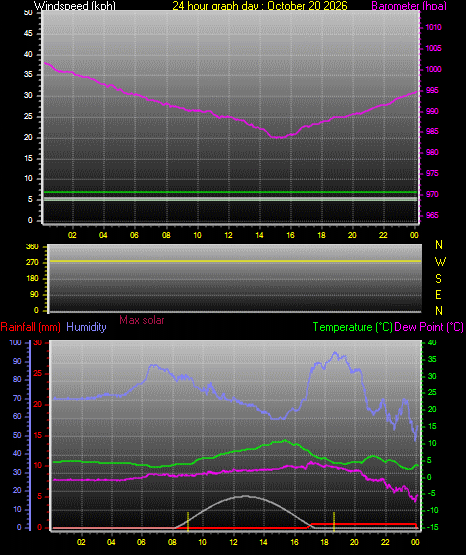 24 Hour Graph for Day 20