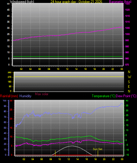 24 Hour Graph for Day 21