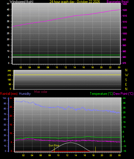 24 Hour Graph for Day 22