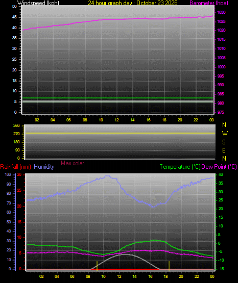 24 Hour Graph for Day 23