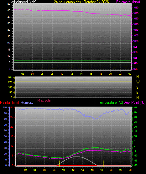 24 Hour Graph for Day 24