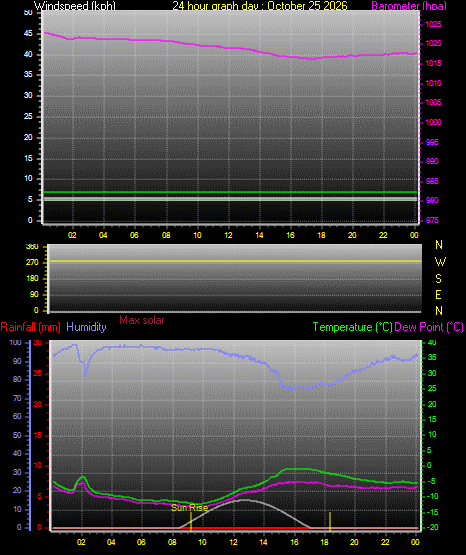 24 Hour Graph for Day 25