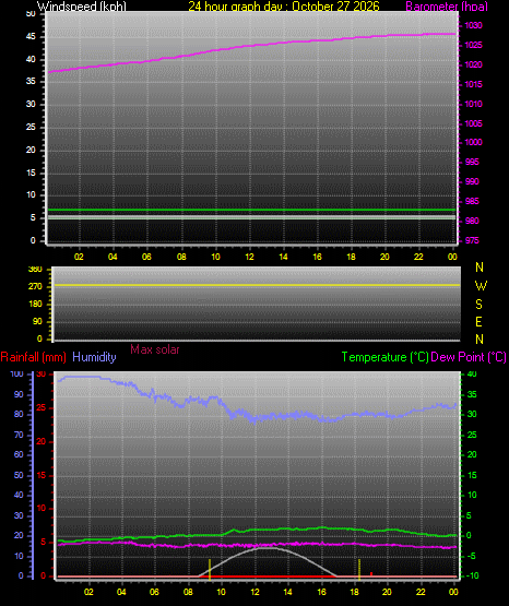 24 Hour Graph for Day 27