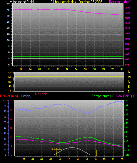24 Hour Graph for Day 28