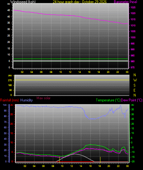 24 Hour Graph for Day 29