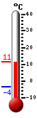 Currently: 10.1, Max: 10.1, Min: -3.6