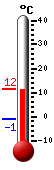 Currently: 10.3, Max: 10.3, Min: -1.1