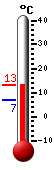 Currently: 10.5, Max: 10.7, Min: 6.7