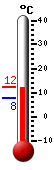 Currently: 10.6, Max: 12.2, Min: 7.7