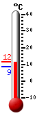 Currently: 10.8, Max: 11.5, Min: 8.5