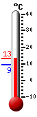 Currently: 11.1, Max: 12.4, Min: 9.4
