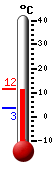 Currently: 11.3, Max: 11.4, Min: 3.4
