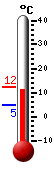 Currently: 11.5, Max: 12.4, Min: 4.8