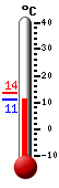 Currently: 11.6, Max: 13.5, Min: 11.6