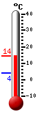 Currently: 11.7, Max: 11.7, Min: 3.8