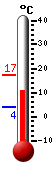 Currently: 11.8, Max: 17.1, Min: 4.1