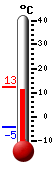 Currently: 12.0, Max: 12.5, Min: -4.5