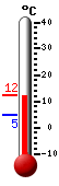 Currently: 12.1, Max: 12.4, Min: 4.8