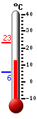 Currently: 12.3, Max: 23.1, Min: 5.8
