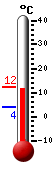 Currently: 12.4, Max: 12.4, Min: 3.9