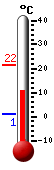 Currently: 12.7, Max: 21.5, Min: 1.2