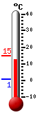 Currently: 13.0, Max: 14.9, Min: 0.5