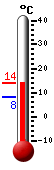 Currently: 13.1, Max: 13.4, Min: 8.1
