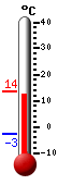 Currently: 13.3, Max: 13.6, Min: -2.7