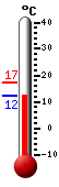 Currently: 13.4, Max: 17.1, Min: 13.4
