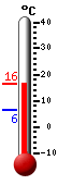 Currently: 13.5, Max: 13.5, Min: 6.4