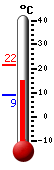 Currently: 13.7, Max: 18.2, Min: 8.9