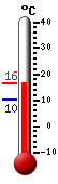 Currently: 14.3, Max: 14.3, Min: 10.3