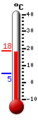 Currently: 14.5, Max: 16.0, Min: 5.1