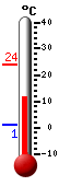 Currently: 14.6, Max: 23.9, Min: 1.0