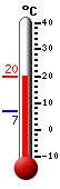 Currently: 14.9, Max: 17.8, Min: 6.9