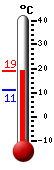 Currently: 15.0, Max: 15.3, Min: 11.1