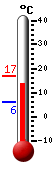 Currently: 15.1, Max: 16.7, Min: 5.9