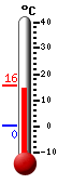 Currently: 15.3, Max: 15.6, Min: 0.3