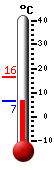 Currently: 15.4, Max: 16.3, Min: 14.9