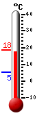 Currently: 15.9, Max: 16.0, Min: 5.1