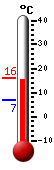 Currently: 16.0, Max: 16.0, Min: 6.9