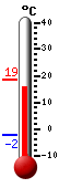 Currently: 16.6, Max: 18.6, Min: -2.3