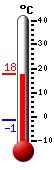 Currently: 16.7, Max: 16.7, Min: -1.4