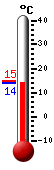 Currently: 16.8, Max: 17.5, Min: 6.8