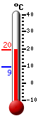 Currently: 17.3, Max: 17.9, Min: 9.2