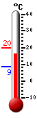 Currently: 17.5, Max: 20.0, Min: 8.7