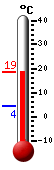 Currently: 17.7, Max: 18.3, Min: 4.2