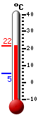 Currently: 18.7, Max: 18.7, Min: 5.2