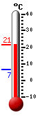 Currently: 19.9, Max: 19.9, Min: 6.5