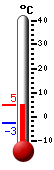 Currently: 2.6, Max: 2.6, Min: -2.6